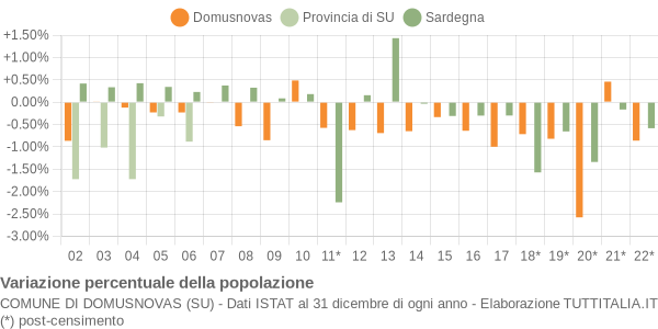 Variazione percentuale della popolazione Comune di Domusnovas (SU)