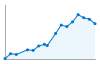 Grafico andamento storico popolazione Comune di Domusnovas (SU)