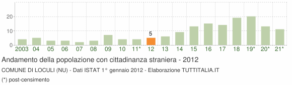 Grafico andamento popolazione stranieri Comune di Loculi (NU)