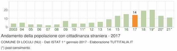 Grafico andamento popolazione stranieri Comune di Loculi (NU)