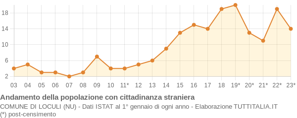 Andamento popolazione stranieri Comune di Loculi (NU)