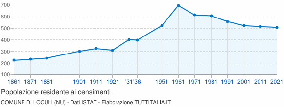 Grafico andamento storico popolazione Comune di Loculi (NU)