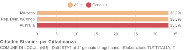 Grafico cittadinanza stranieri - Loculi 2006