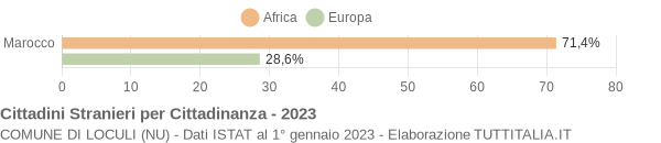 Grafico cittadinanza stranieri - Loculi 2023