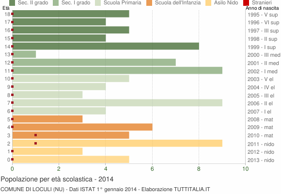 Grafico Popolazione in età scolastica - Loculi 2014