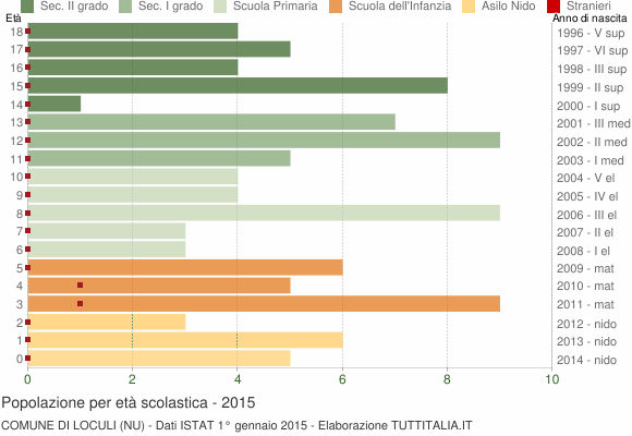 Grafico Popolazione in età scolastica - Loculi 2015