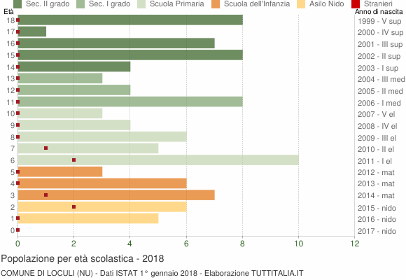 Grafico Popolazione in età scolastica - Loculi 2018