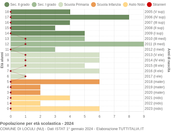 Grafico Popolazione in età scolastica - Loculi 2024