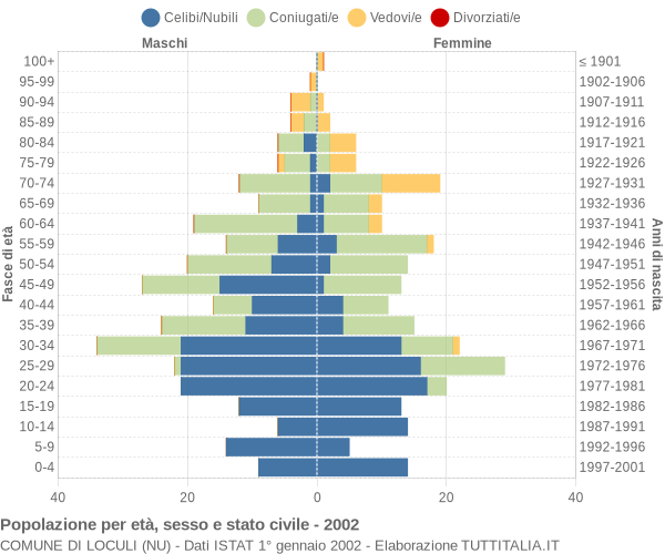 Grafico Popolazione per età, sesso e stato civile Comune di Loculi (NU)