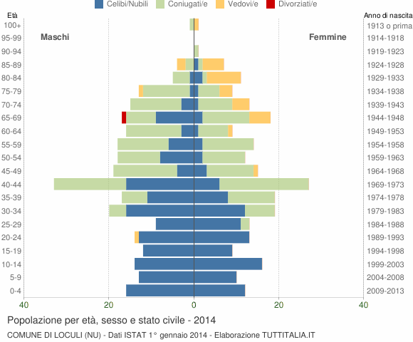 Grafico Popolazione per età, sesso e stato civile Comune di Loculi (NU)