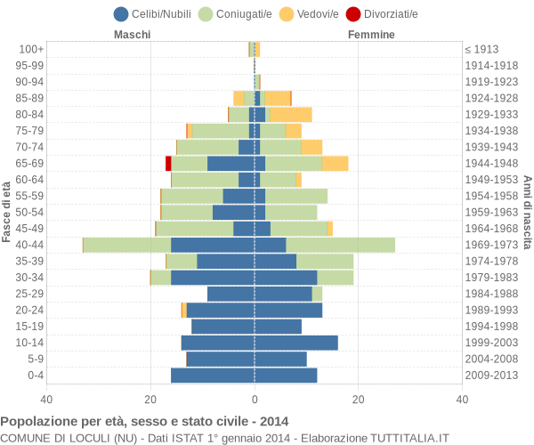 Grafico Popolazione per età, sesso e stato civile Comune di Loculi (NU)