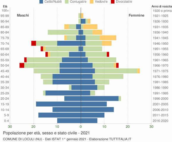 Grafico Popolazione per età, sesso e stato civile Comune di Loculi (NU)