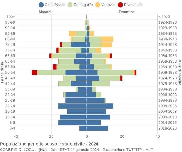 Grafico Popolazione per età, sesso e stato civile Comune di Loculi (NU)