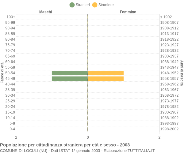 Grafico cittadini stranieri - Loculi 2003