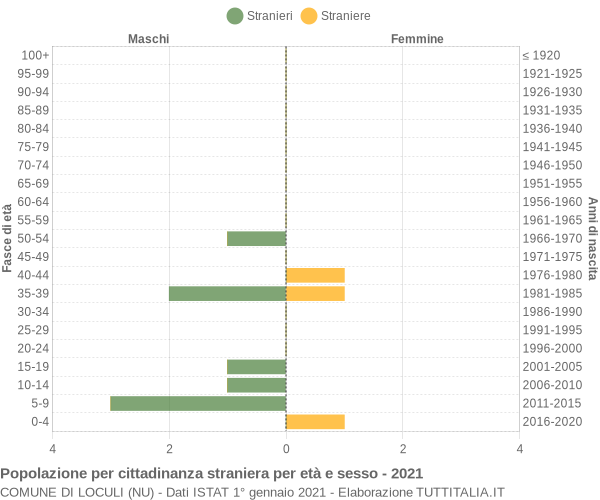 Grafico cittadini stranieri - Loculi 2021