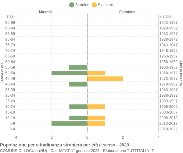 Grafico cittadini stranieri - Loculi 2023