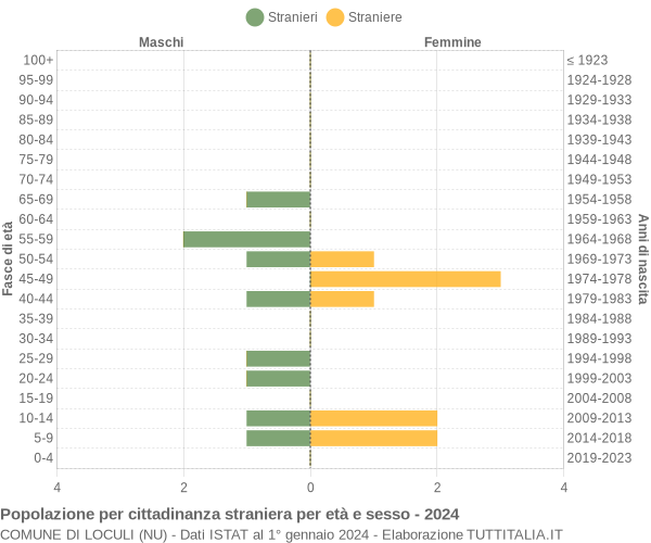 Grafico cittadini stranieri - Loculi 2024