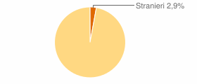 Percentuale cittadini stranieri Comune di Loculi (NU)