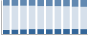 Grafico struttura della popolazione Comune di Loculi (NU)