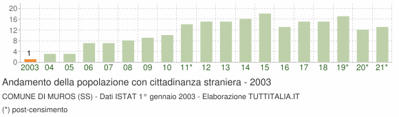 Grafico andamento popolazione stranieri Comune di Muros (SS)