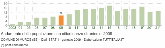Grafico andamento popolazione stranieri Comune di Muros (SS)