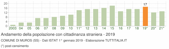 Grafico andamento popolazione stranieri Comune di Muros (SS)