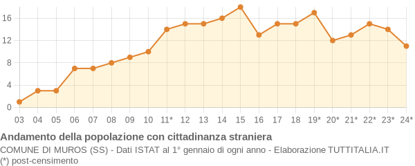 Andamento popolazione stranieri Comune di Muros (SS)