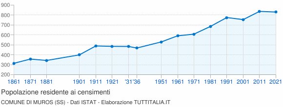 Grafico andamento storico popolazione Comune di Muros (SS)