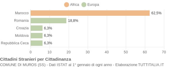 Grafico cittadinanza stranieri - Muros 2014