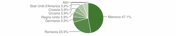 Grafico cittadinanza stranieri - Muros 2019