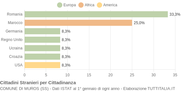 Grafico cittadinanza stranieri - Muros 2020