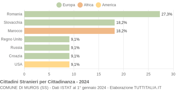 Grafico cittadinanza stranieri - Muros 2024