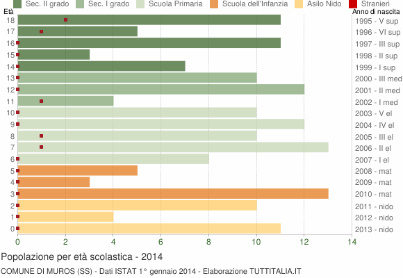 Grafico Popolazione in età scolastica - Muros 2014