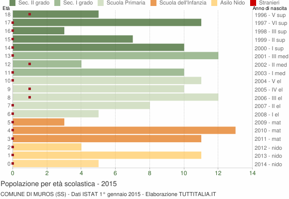 Grafico Popolazione in età scolastica - Muros 2015
