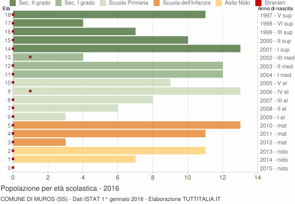 Grafico Popolazione in età scolastica - Muros 2016
