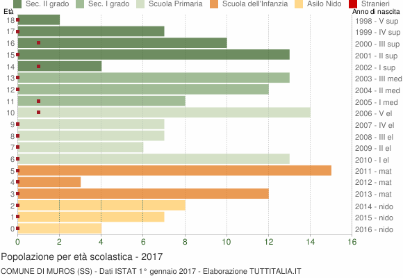 Grafico Popolazione in età scolastica - Muros 2017