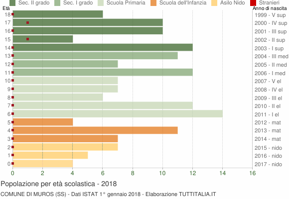 Grafico Popolazione in età scolastica - Muros 2018