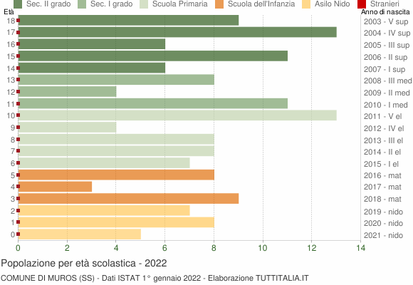Grafico Popolazione in età scolastica - Muros 2022