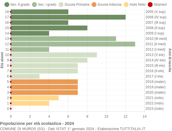 Grafico Popolazione in età scolastica - Muros 2024