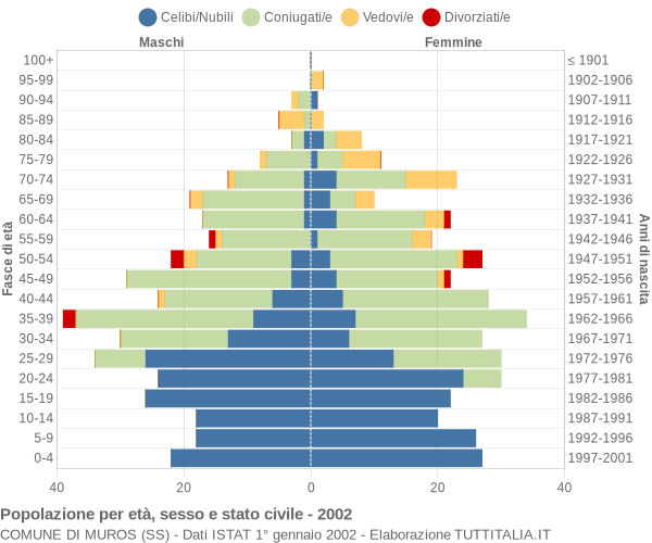 Grafico Popolazione per età, sesso e stato civile Comune di Muros (SS)