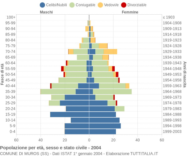 Grafico Popolazione per età, sesso e stato civile Comune di Muros (SS)