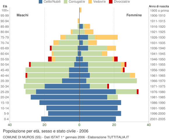 Grafico Popolazione per età, sesso e stato civile Comune di Muros (SS)