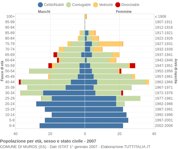 Grafico Popolazione per età, sesso e stato civile Comune di Muros (SS)