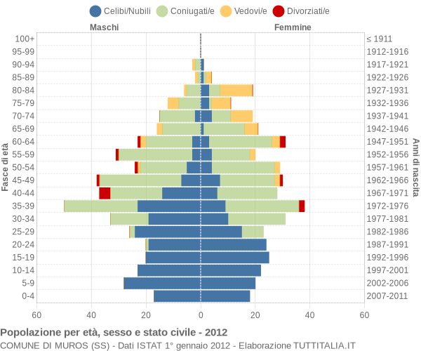 Grafico Popolazione per età, sesso e stato civile Comune di Muros (SS)