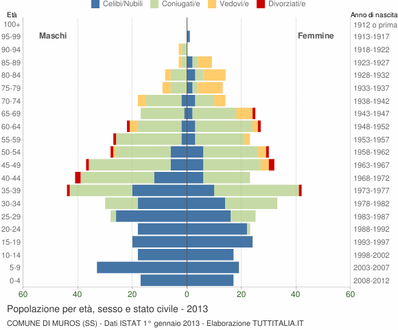 Grafico Popolazione per età, sesso e stato civile Comune di Muros (SS)