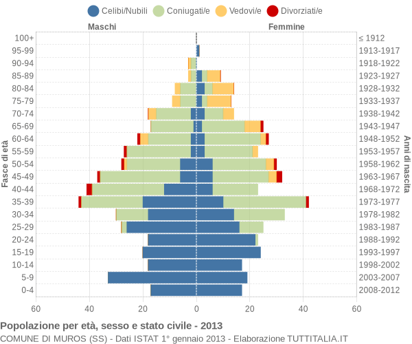 Grafico Popolazione per età, sesso e stato civile Comune di Muros (SS)