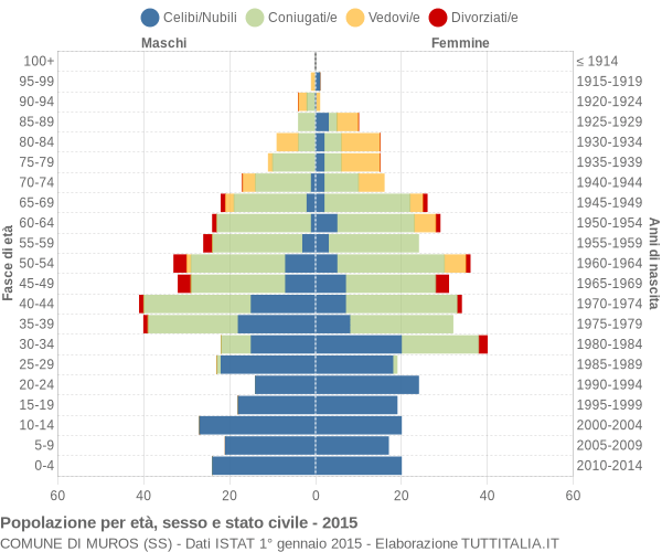 Grafico Popolazione per età, sesso e stato civile Comune di Muros (SS)