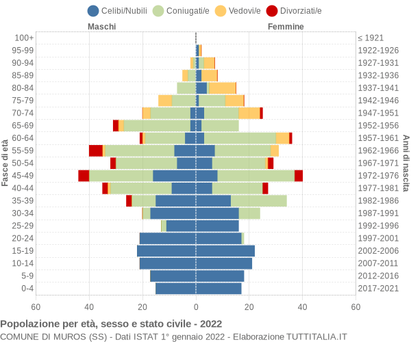 Grafico Popolazione per età, sesso e stato civile Comune di Muros (SS)