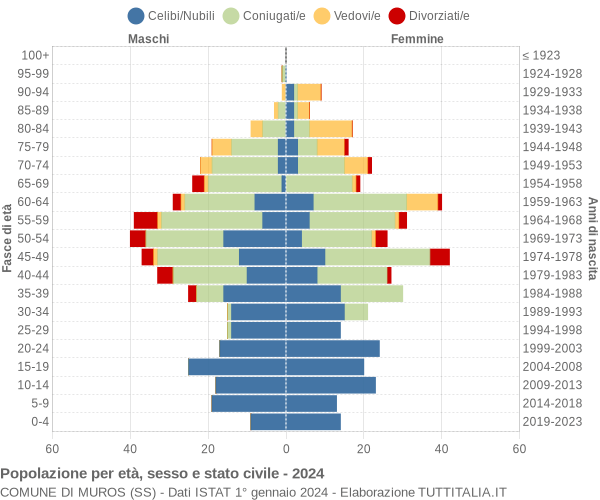 Grafico Popolazione per età, sesso e stato civile Comune di Muros (SS)