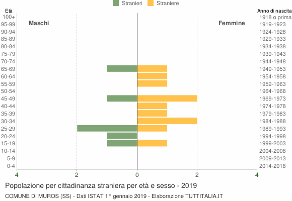 Grafico cittadini stranieri - Muros 2019